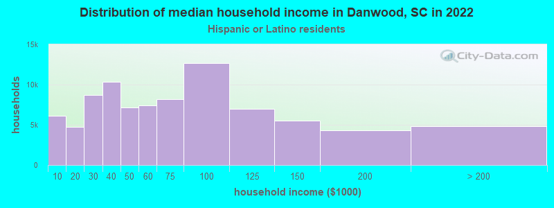 Distribution of median household income in Danwood, SC in 2022