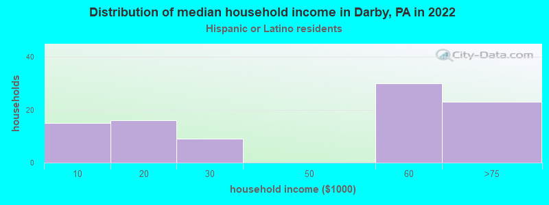 Distribution of median household income in Darby, PA in 2022