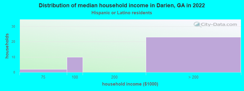 Distribution of median household income in Darien, GA in 2022