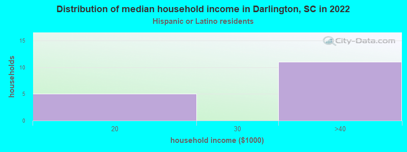 Distribution of median household income in Darlington, SC in 2022