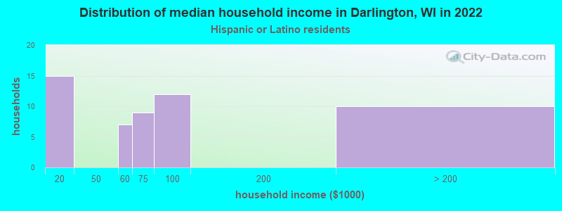 Distribution of median household income in Darlington, WI in 2022