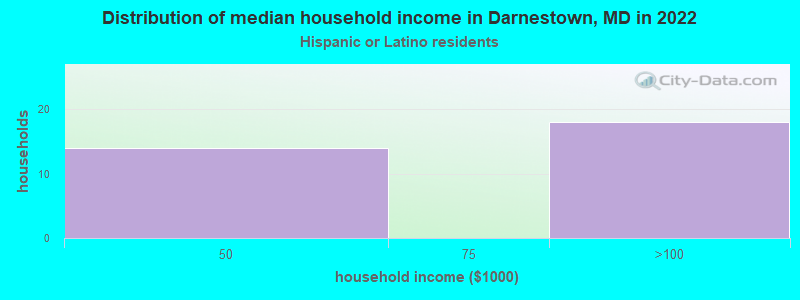 Distribution of median household income in Darnestown, MD in 2022