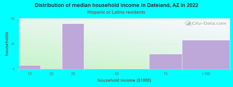 Distribution of median household income in Dateland, AZ in 2022