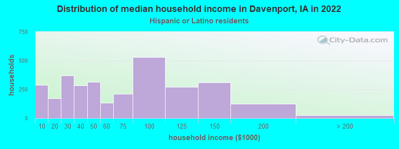 Distribution of median household income in Davenport, IA in 2022