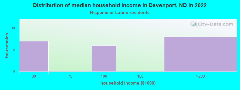 Distribution of median household income in Davenport, ND in 2022