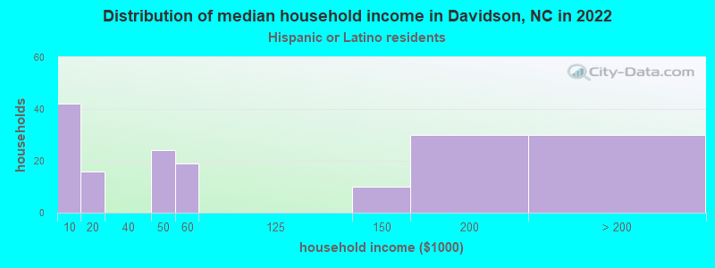 Distribution of median household income in Davidson, NC in 2022