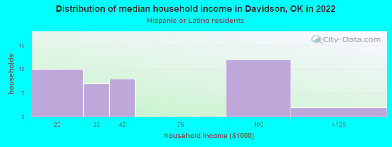 Distribution of median household income in Davidson, OK in 2022