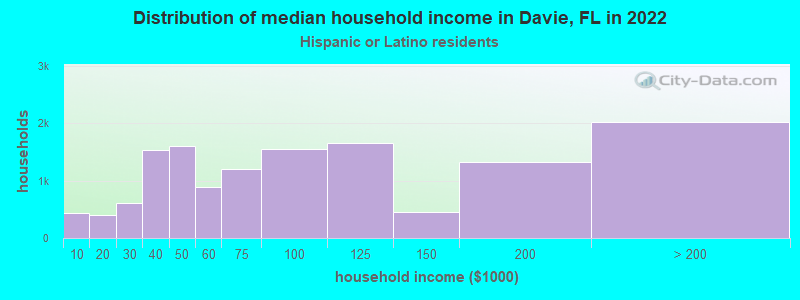 Distribution of median household income in Davie, FL in 2022