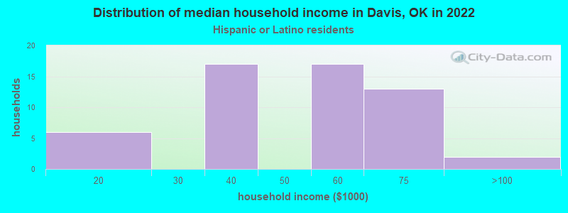 Distribution of median household income in Davis, OK in 2022