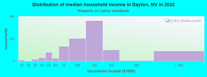 Distribution of median household income in Dayton, NV in 2022