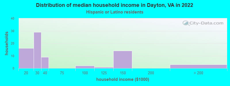 Distribution of median household income in Dayton, VA in 2022