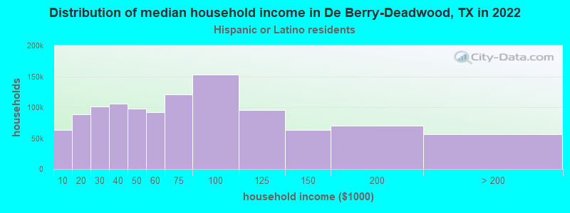 Distribution of median household income in De Berry-Deadwood, TX in 2022