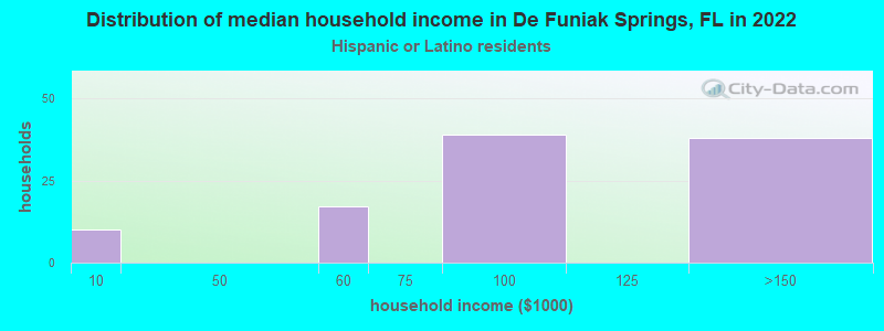 Distribution of median household income in De Funiak Springs, FL in 2022
