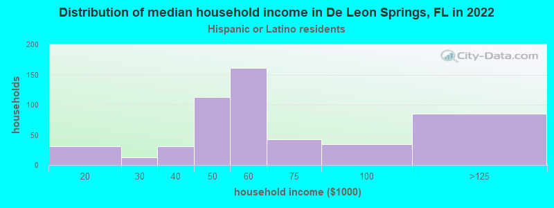 Distribution of median household income in De Leon Springs, FL in 2022