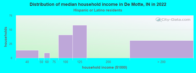 Distribution of median household income in De Motte, IN in 2022