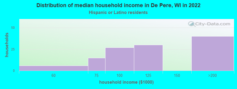 Distribution of median household income in De Pere, WI in 2022
