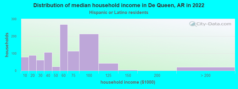 Distribution of median household income in De Queen, AR in 2022