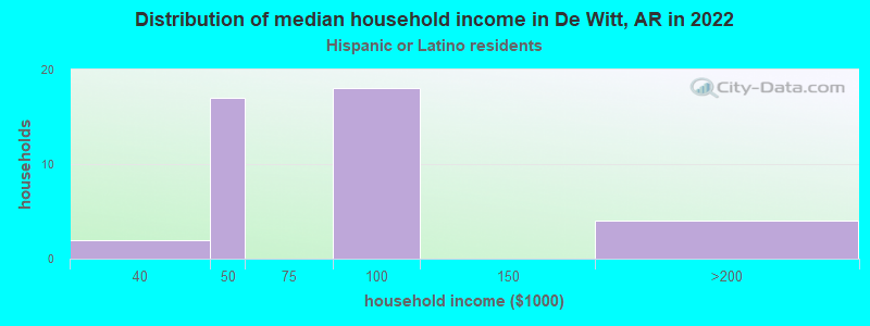 Distribution of median household income in De Witt, AR in 2022