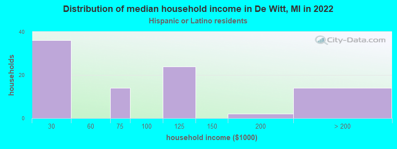 Distribution of median household income in De Witt, MI in 2022