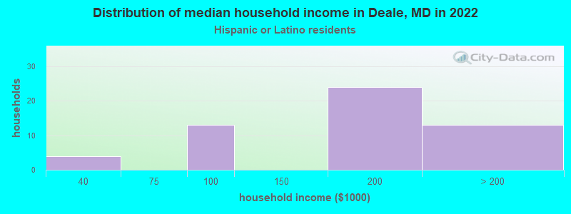 Distribution of median household income in Deale, MD in 2022