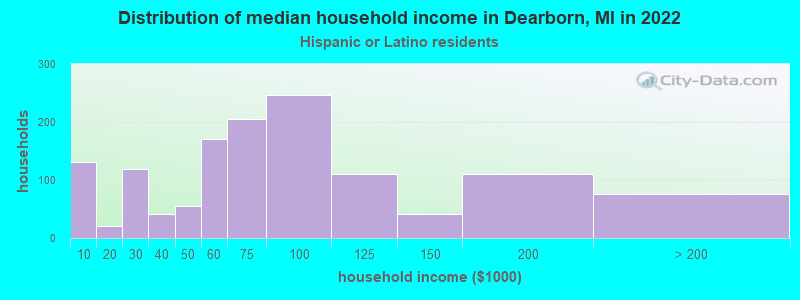 Distribution of median household income in Dearborn, MI in 2022