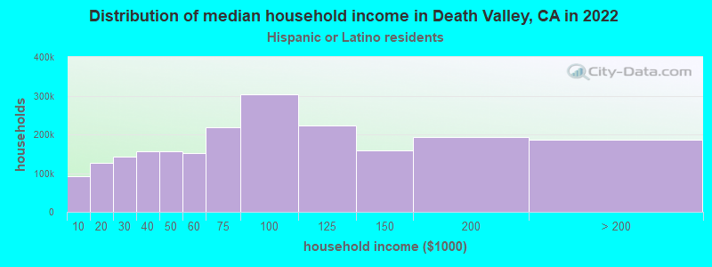 Distribution of median household income in Death Valley, CA in 2022