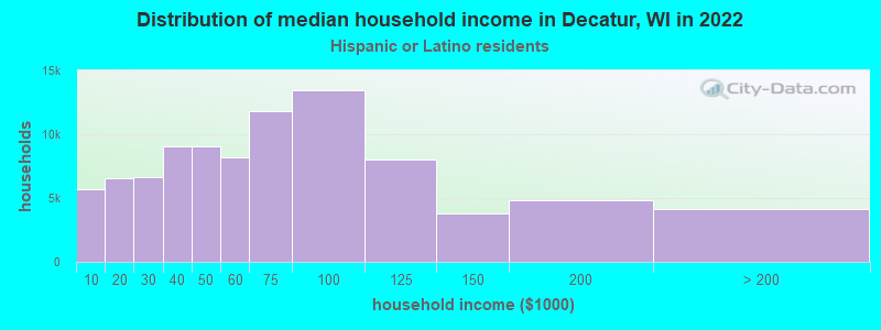 Distribution of median household income in Decatur, WI in 2022