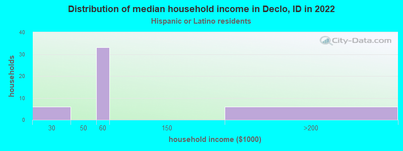 Distribution of median household income in Declo, ID in 2022