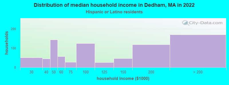 Distribution of median household income in Dedham, MA in 2022