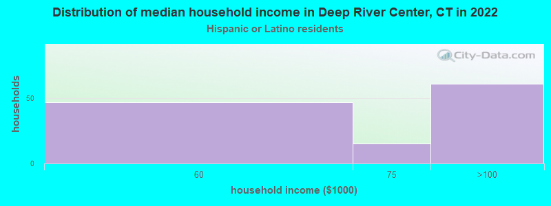 Distribution of median household income in Deep River Center, CT in 2022