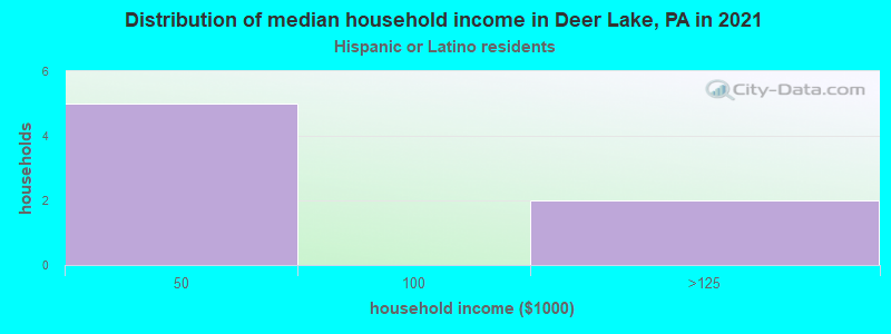 Distribution of median household income in Deer Lake, PA in 2022