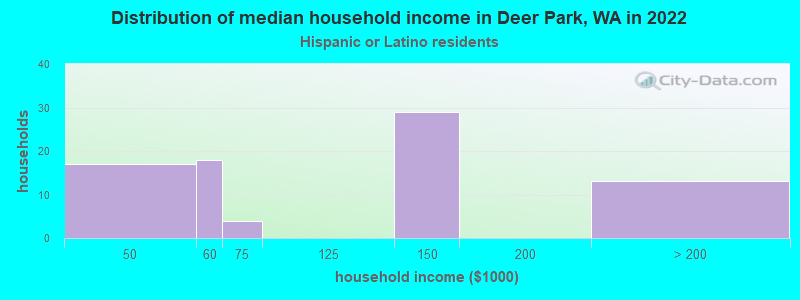 Distribution of median household income in Deer Park, WA in 2022