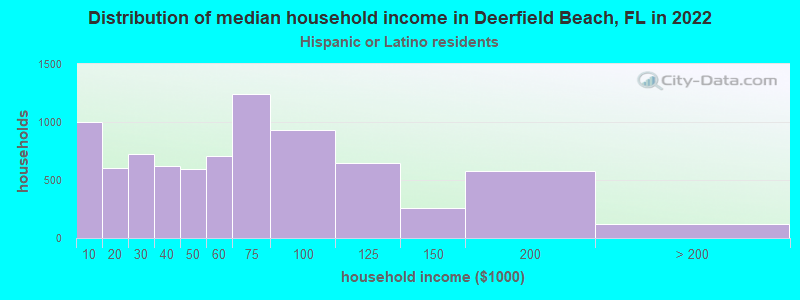 Distribution of median household income in Deerfield Beach, FL in 2022