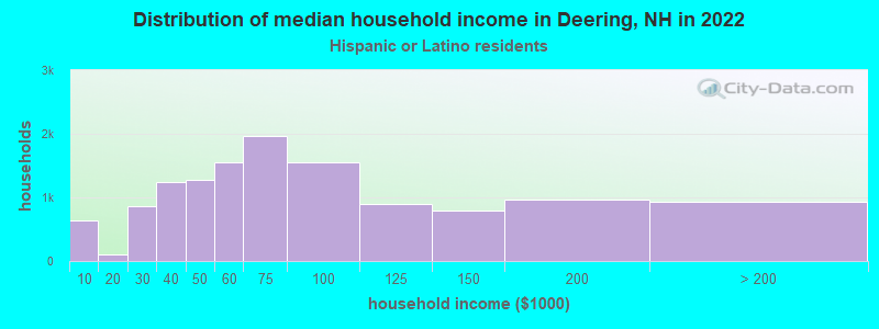 Distribution of median household income in Deering, NH in 2022
