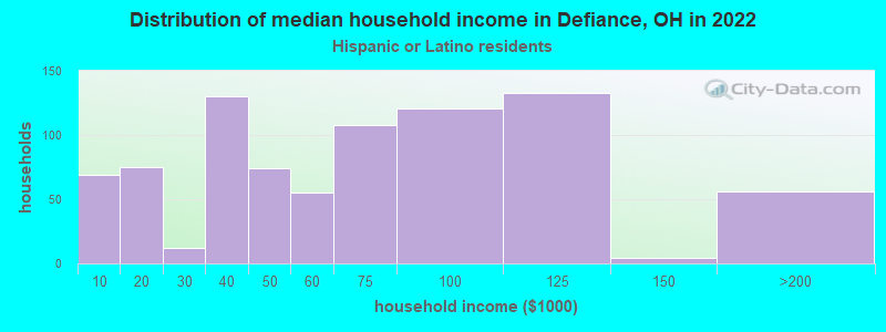 Distribution of median household income in Defiance, OH in 2022