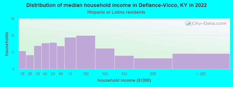 Distribution of median household income in Defiance-Vicco, KY in 2022