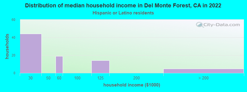 Distribution of median household income in Del Monte Forest, CA in 2022