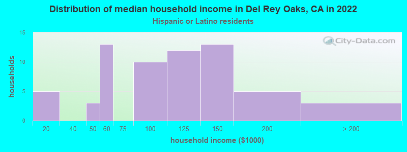 Distribution of median household income in Del Rey Oaks, CA in 2022