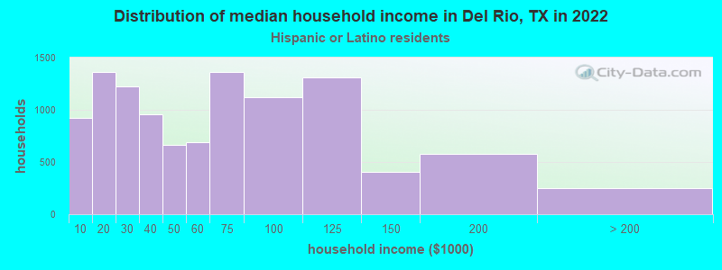 Distribution of median household income in Del Rio, TX in 2022