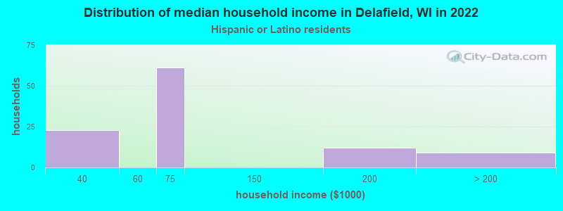 Distribution of median household income in Delafield, WI in 2022