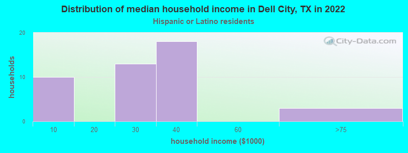 Distribution of median household income in Dell City, TX in 2022