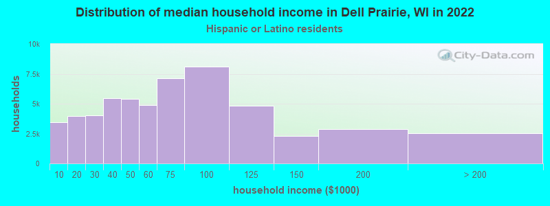 Distribution of median household income in Dell Prairie, WI in 2022