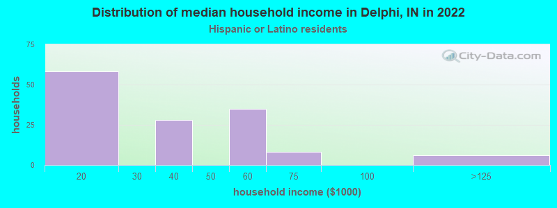 Distribution of median household income in Delphi, IN in 2022