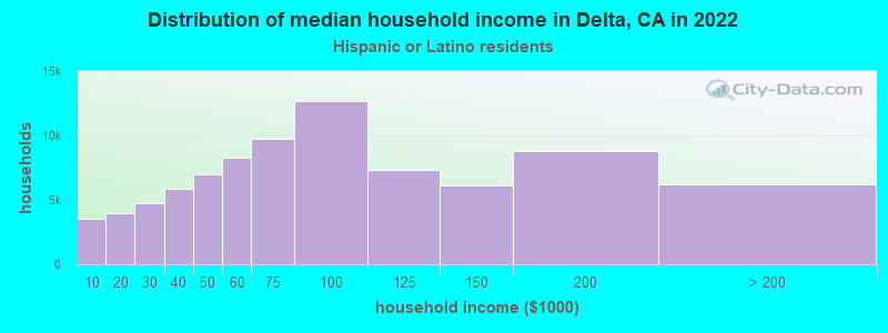 Distribution of median household income in Delta, CA in 2022