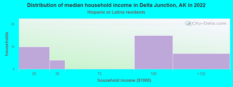 Distribution of median household income in Delta Junction, AK in 2022