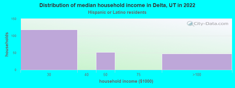 Distribution of median household income in Delta, UT in 2022