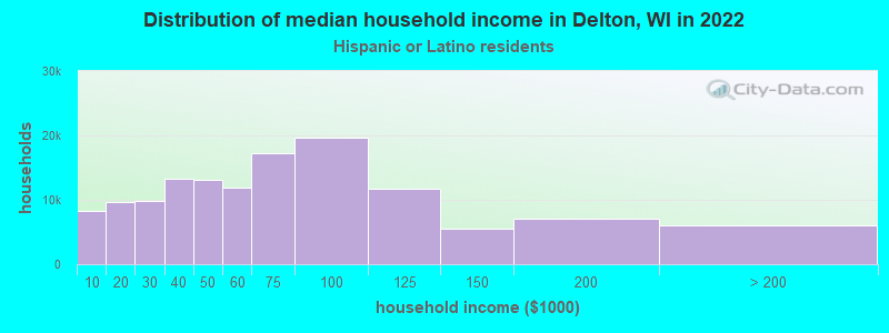 Distribution of median household income in Delton, WI in 2022