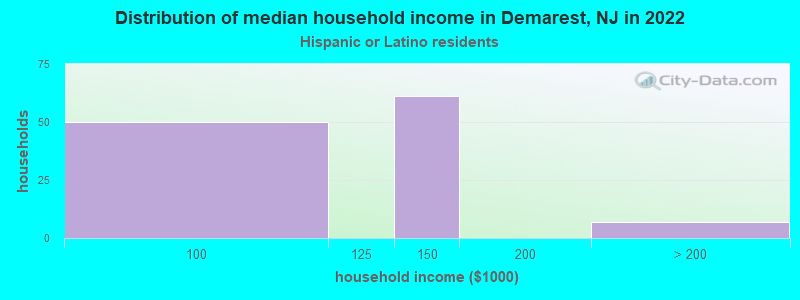 Distribution of median household income in Demarest, NJ in 2022