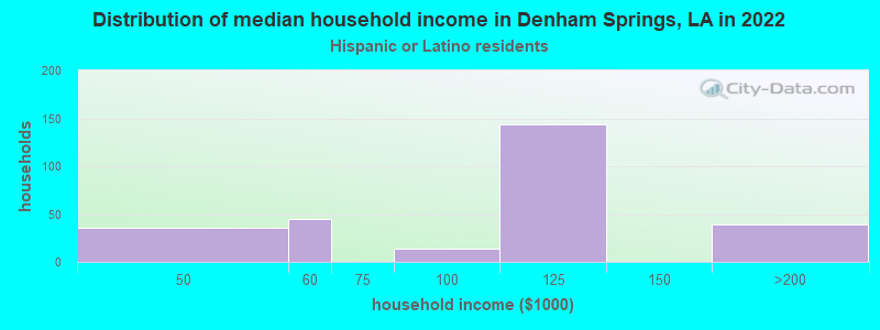 Distribution of median household income in Denham Springs, LA in 2022