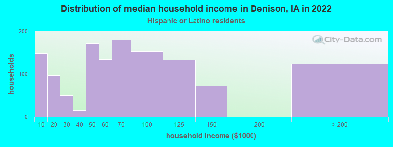 Distribution of median household income in Denison, IA in 2022